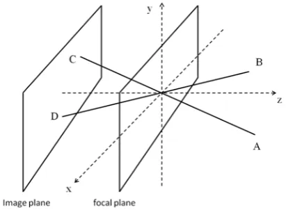 Figure 1. Pinhole camera model 