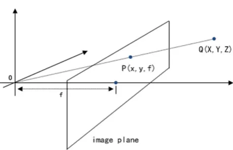 Figure 2. Swap pinhole and image plane 