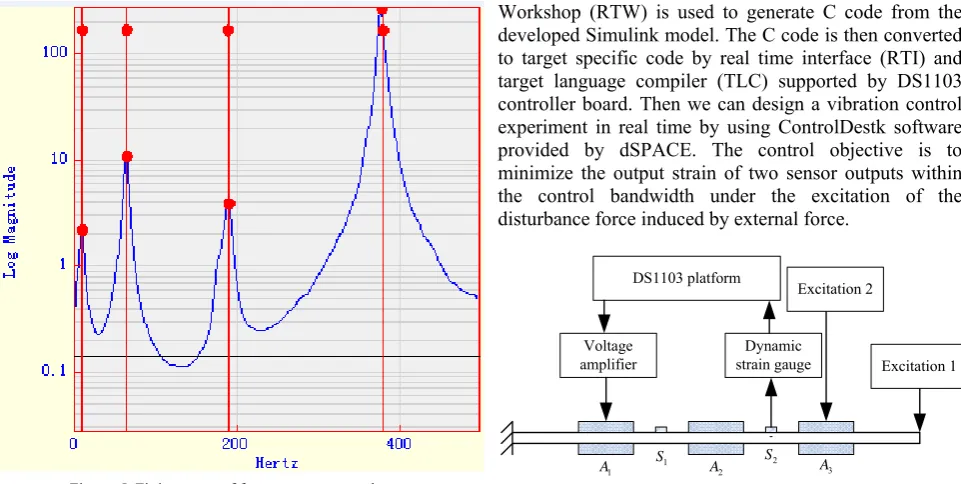 Figure  5. Fitting curve of frequency response data 