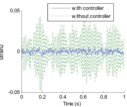 Figure 12. Strain from sensor S2 in two cases of without controller and with controller under the excitation 1 