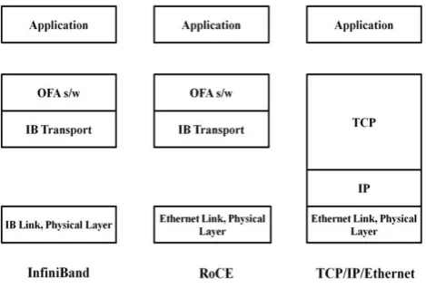 Figure 1: Three Different Interconnect Technologies  