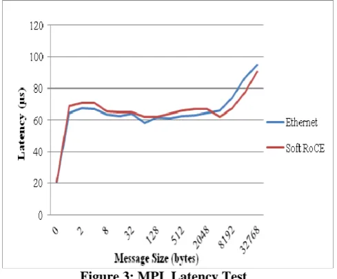 Figure 2: MPI_Bandwidth Test  