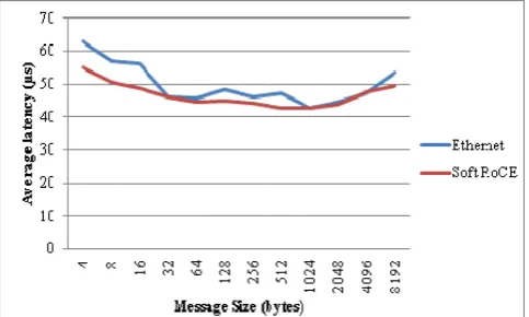 Figure 7: MPI_Gatherv Test  