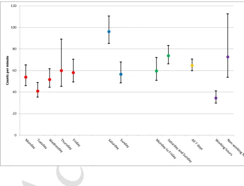 Figure 1. ActiGraph GT3X+ accelerometer derived cut-points (95% CI) for sedentary behaviour from GEE regression models  