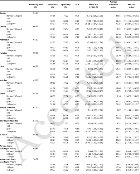 Table 1. Accuracy of the derived cut-points compared to cut-points of 100 cpm and 150 cpm 