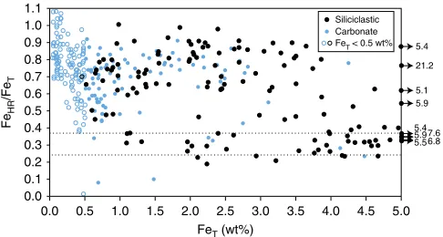 Figure 2 | Distribution of Fe-speciation data as a function of total Fe.Samples are coloured by lithology (blackalso be a decrease in precision, leading to excessively high Fehave Fedata for these samples cannot be interpreted