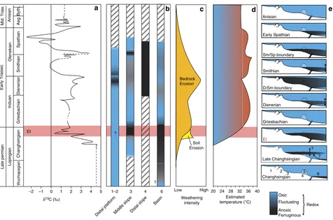 Figure 5 | Compilation of global records compared to the Arabian Margin redox record. (Arabian Margin for the end-Permian and Early Triassic based on the data presented here