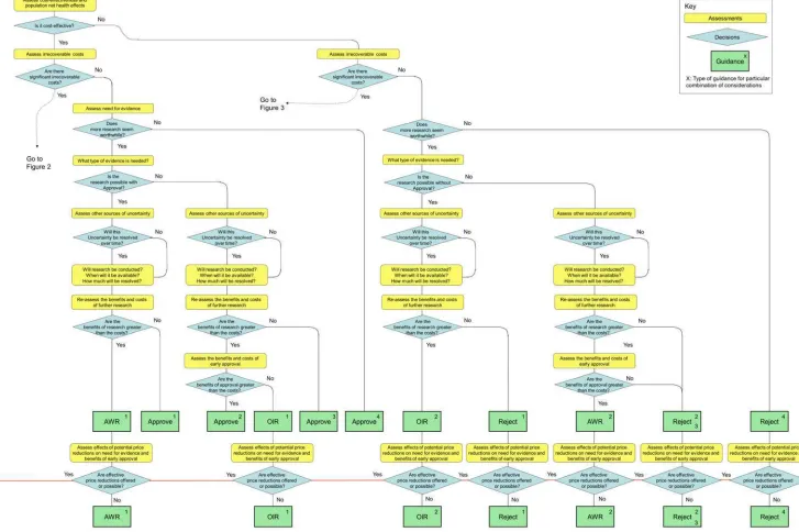 Figure 1: An algorithm for only in research and approval with research decisions – Technologies without significant irrecoverable costs
