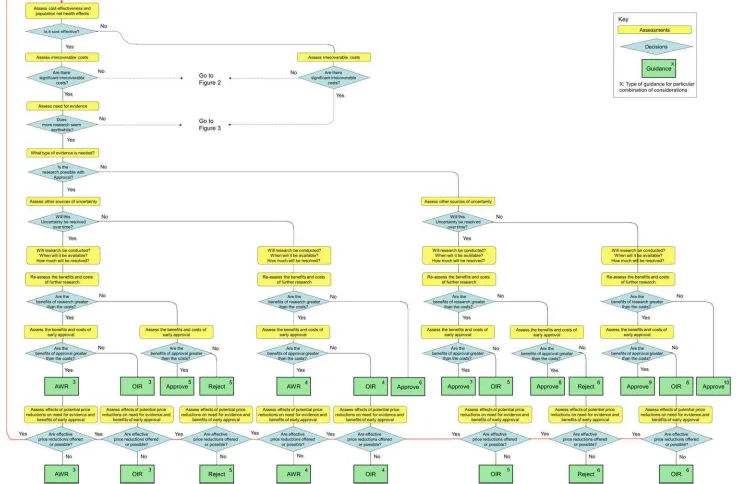 Figure 2: An algorithm for only in research and approval with research decisions – Technologies with significant irrecoverable costs, expected to be cost-