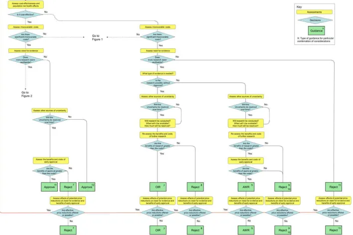 Figure 3: An algorithm for only in research and approval with research decisions – Technologies with significant irrecoverable costs, not expected to becost-effective and research is not needed