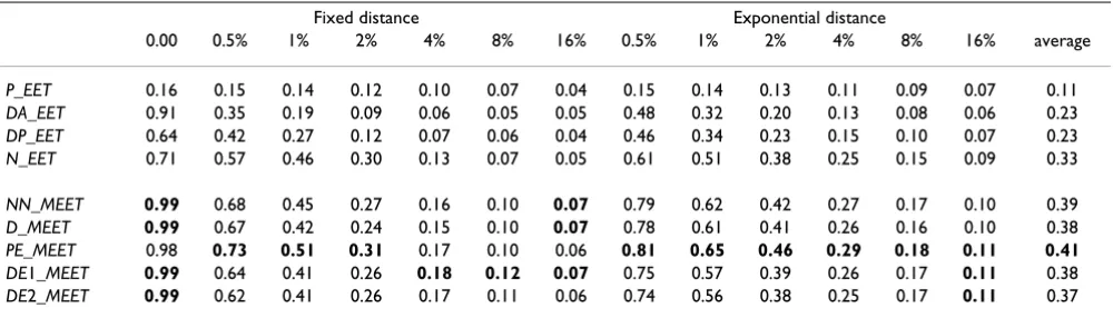Table 1: Power of the test statistics for the global twin clustering. The row variable denotes the test statistics