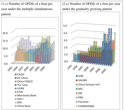 Figure 1: The multiple simultaneous pattern/ Figure 2: The gradually growing pattern Data sources of Figure 1c and 2c: TEJ (listed firms on the Shanghai Stock Exchange and the Shenzhen Stock Exchange) 