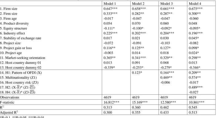 Table 3 Regression results of GLS (Fixed effects; Dependent variable: Annual sales/capital) 