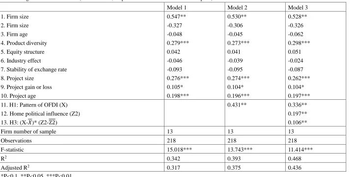 Table 4 Regression results of H3 (Fixed effects; Dependent variable: Annual sales/capital) 