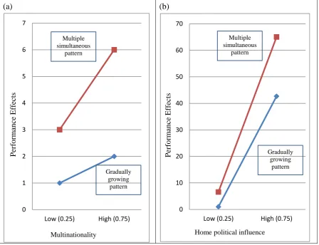 Figure 3. Moderating effects: (a) interaction effects of the pattern of OFDI and multinationality and (b) interaction effects of the pattern of OFDI and home political influence