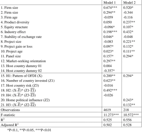 Table 5 Regression results of GLS (Fixed effects; Dependent variable: Annual sales/capital) 