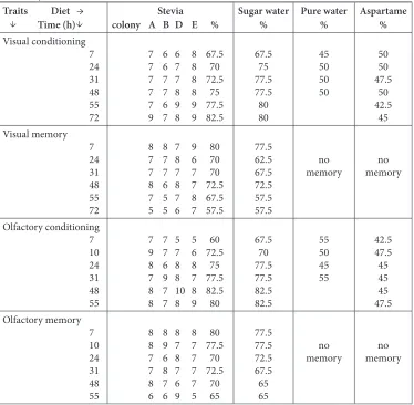 Table 2. Effect of stevia on five ethological and physiological traits. The table gives the median (and quartiles) for the first four traits and the mean [and extremes] of the last one