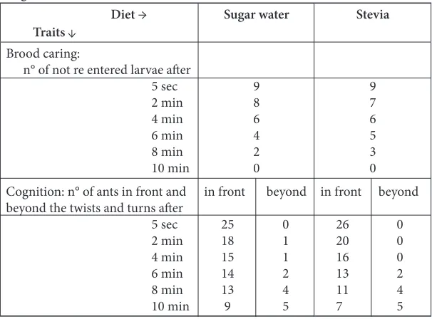 Table 4. Effect of stevia diet on ants’ brood caring behavior and cognition 