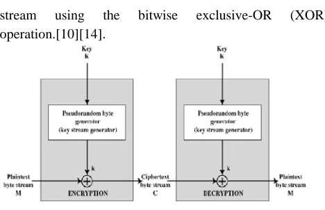Fig. 3: Stream Cipher basic structure  