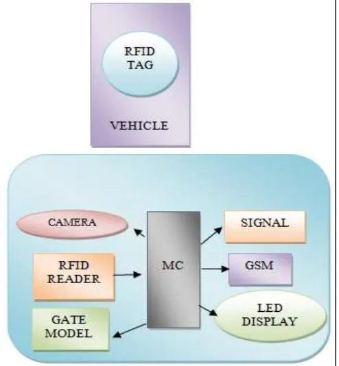 Fig. 2: Emergency vehicle clearance system 