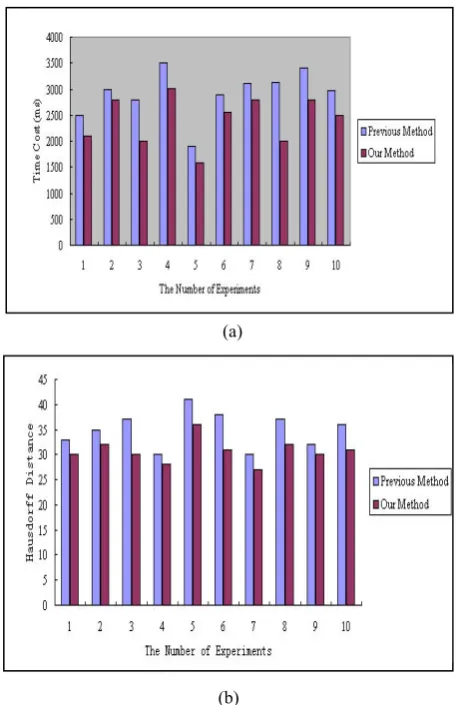 Figure 10.  Comparison of our method with previous method [13]. (a) average time cost