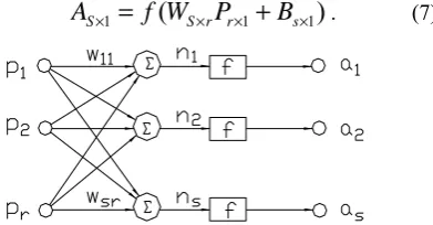 Figure 3.  Structure of the adaptive linear neural network 