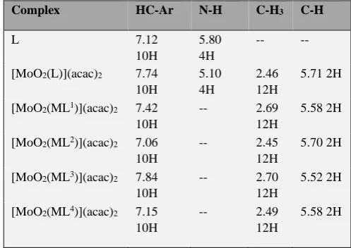 Table 1. Elemental and physical data of the ligand and MoO2(VI) complexes. 
