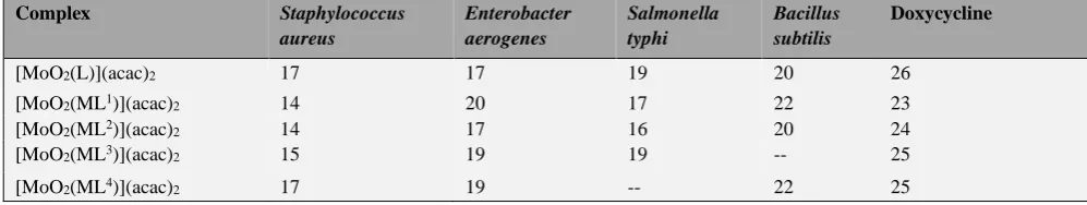 Table 4. Antibacterial activities of the MoO2(VI) complexes. 
