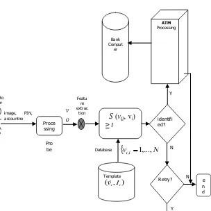 Fig. 2: Face identification: the probe vQ of an unknown user is matched against all biometric templates vi in the database to determine his/her identity