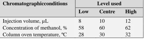 Table 2.Plackett-Burman experimental design for Tamsulosin 