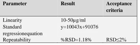 Table 7.Linearity and Repeatability of Tamsulosin 