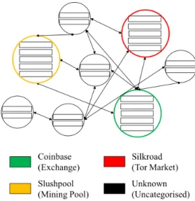 Figure 2. Visualisation Network of Different Categories