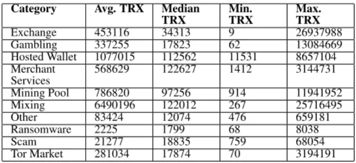 Table 2. Number of transactions (TRX) per category