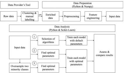 Figure 3. Data Preparation and Analysis Process
