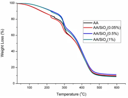 Figure 1. TGA curve of AA hydrogel and 0.05, 0.5, 1 wt % nano-SiO2 doped AA based nanocomposite hydrogels 