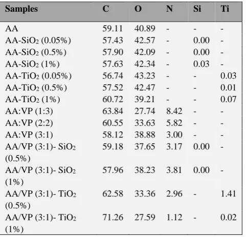 Table 2. Atomic % of C, O, N, Si and Ti contents in homo- and hetero-polymeric nanocomposite hydrogels