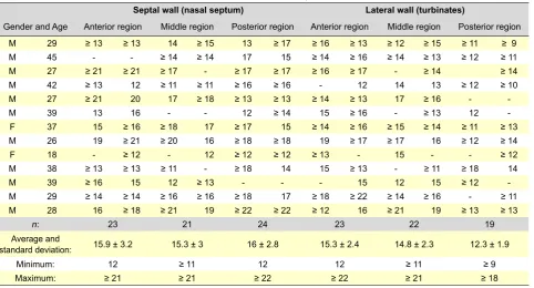Table 2 - Distance between the cribiform plate and the lower limit of the olfactory mucosa.