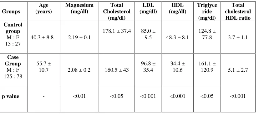 Table 1 represents the mean and standard deviation of biochemical parameters in both groups