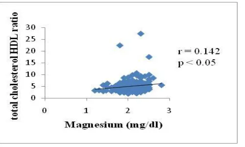 Figure 1 represents the correlation between serum magnesium and total cholesterol