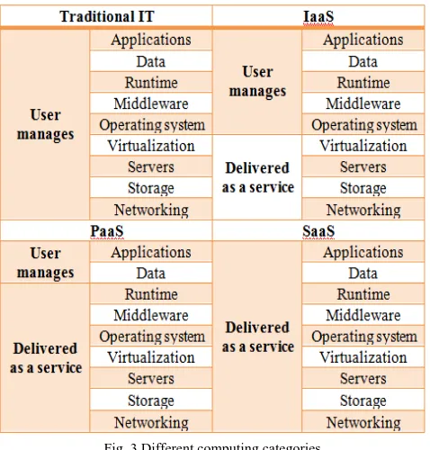 Fig. 3 Different computing categories  