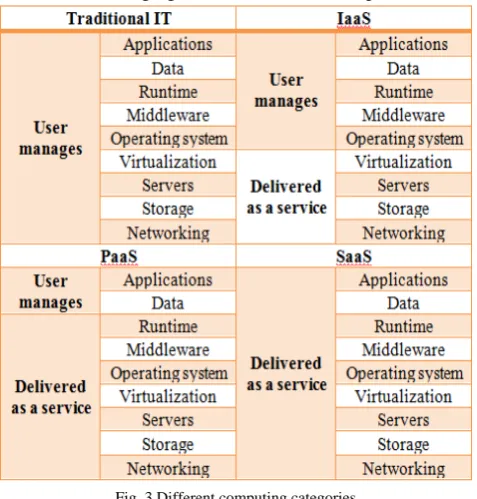 Fig. 3 Different computing categories  