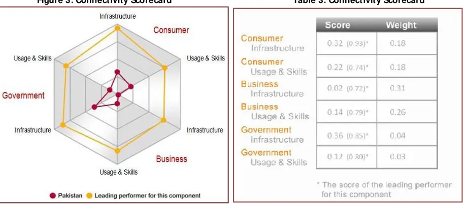 Figure 3 shows Pakistan’s relative position compared to leading countries in each sub-sector
