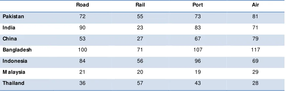 Table 1: Quality of Infrastructure 
