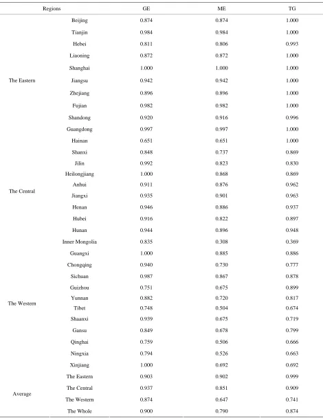 Table 1. The efficiency and technology gap (1995-2008 year). 