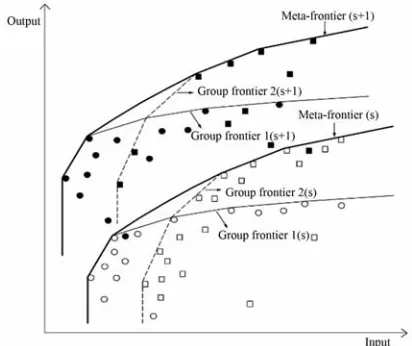 Figure 1. The relation between group-frontiers and meta- frontiers.  