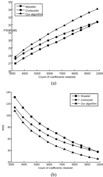 Fig.4 shows the comparison of image reconstructions 