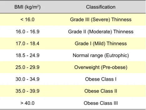 Table 1 - BMI classification according to WHO