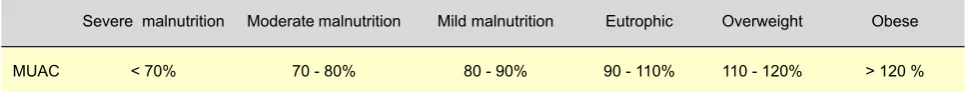 Table 2 - Nutritional status according to Mid-Upper Arm Circumference