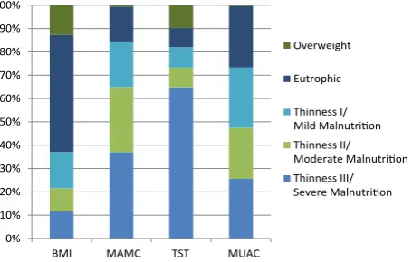 Figure 1 – Classification of nutritional status of the 367 patients, according with anthropometric parameters.