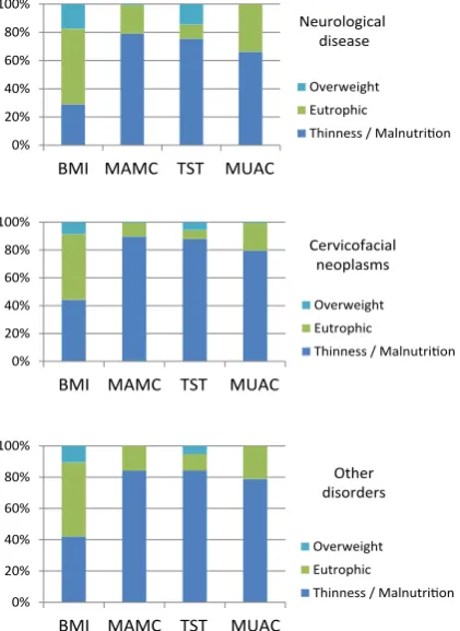Figure 2 – Simplified classification of nutritional status of patients distributed by underlying disorders, according with anthropometric parameters.
